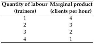   -Kevin owns a personal training gym in Darwin. He charges $41 per session. The above table shows the marginal product of trainers in Kevin's gym. If Kevin hires one trainer, the value of marginal product of this trainer equals A)  4 clients. B)  $410. C)  $164. D)  $41. E)  None of the above.