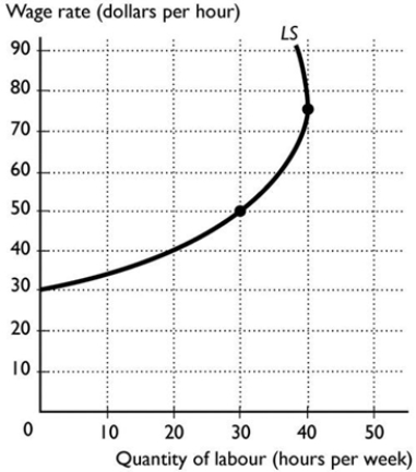  -Peyton is a personal trainer and works at several gyms in her neighbourhood. Peyton's labour supply curve is shown above. Which of the following statements is true regarding Peyton's labour supply? i. Peyton is willing to supply more labour and give up leisure at wages between $50 and $75 per hour. Ii)  Peyton will not work for less than $30 per hour. Iii)  If the wage increases above $75 per hour, Peyton will choose to take more leisure. A)  ii and iii B)  ii only C)  i and ii D)  iii only E)  i, ii and iii