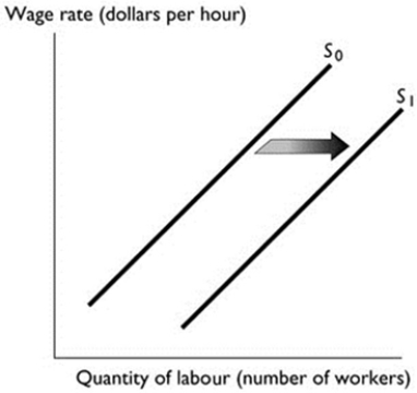   -Suppose in Canberra the quantity of economists demanded is less than the quantity supplied by 2,000 economists. As a result, A)  the labour supply curve for economists in Canberra is vertical. B)  there is equilibrium in this market. C)  the labour demand curve for economists in Canberra shifts rightward. D)  salaries for economists fall. E)  there is a shortage of economists in Canberra.