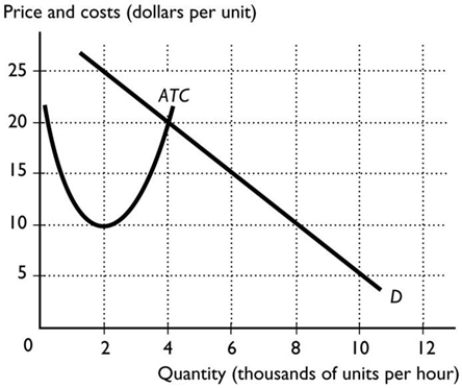  -The figure above shows the market demand curve and the ATC curve for a firm. If all firms in the market have the same ATC curve, the lowest price at which a firm could stay in business in the long run is ________ per unit and the quantity demanded in the market at that price is ________ units per hour. A)  $20; 8,000 B)  $20; 2,000 C)  $20; 4,000 D)  $10; 8,000 E)  $10; 4,000