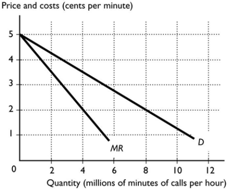  -The above figure shows the market demand curve for long-distance land-based telephone calls. Suppose the marginal cost of a long-distance telephone call is 2 cents per minute for a call no matter how many minutes of calls are made and there are three firms in the industry. If the firms in the industry operate as perfect competitors, there are ________ minutes of calls made per hour. A)  between 0 and 3 million B)  more than 5 million and less than or equal to 7 million C)  more than 3 million and less than or equal to 5 million D)  more than 9 million E)  more than 7 million and less than or equal to 9 million