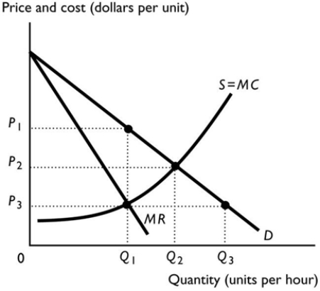  -Which of the following is true? In the above figure, if the market is A)  a monopoly, output will be Q3 and price will be P3. B)  a monopoly, output will be Q1 and price will be P3. C)  perfect competition, output will be Q3 and price will be P3. D)  perfect competition, output will be Q1 and price will be P1. E)  perfect competition, output will be Q2 and price will be P2.