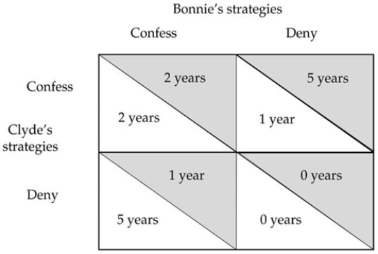   -The table above shows the payoff matrix offered to two suspected criminals, Bonnie and Clyde. The payoffs are the years they will spend in prison. The suspected criminals are not allowed to communicate. Given the information in the payoff matrix, the Nash equilibrium is that Bonnie ________ and Clyde ________. A)  denies; confesses B)  denies; denies C)  confesses; denies D)  confesses; confesses E)  denies; either confess or denies, either outcome is consistent with the Nash equilibrium.