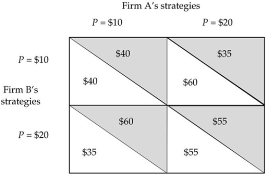   -The only two firms in a market are trying to decide what price to charge. The payoff matrix for this duopoly game is shown above. The payoffs are thousands of dollars of economic profit. In the above game, in the Nash equilibrium, A)  Firm A is making $60,000 and Firm B is making $55,000 in economic profit. B)  Firm A and Firm B are both making $55,000 in economic profit. C)  Firm A and Firm B are both making $35,000 in economic profit. D)  Firm A and Firm B are both making $40,000 in economic profit. E)  Firm A and Firm B are both making $60,000 in economic profit.