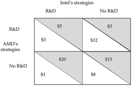   -A Nash equilibrium occurs A)  only when players use the tit-for-tat strategy. B)  only when the game is played in Nashville, Tennessee C)  when each player acts without considering the actions of the other player. D)  when each player takes the best possible action given the action of the other player. E)  when each player takes the action that makes the combined payoff for all players as large as possible.