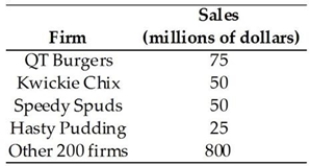   -If the four-firm concentration ratio for the market for disposable nappies is 73 per cent, then this industry is best characterised as A)  a monopoly. B)  monopolistic competition. C)  perfect competition. D)  an oligopoly. E)  either a monopoly or monopolistic competition.