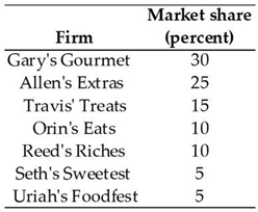   -Suppose there are 7 firms in the confectionary industry with the market shares shown above. What is the HHI for the industry? A)  6,400 B)  1,850 C)  20 D)  2,000 E)  100