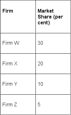   -A market has 4 firms in it. The market shares are in the table above. The table represents a(n)  ________ market because its ________. A)  competitive; Herfindahl-Hirschman Index (HHI)  equals 1,425 B)  uncompetitive; Herfindahl-Hirschman Index (HHI)  equals 65 per cent C)  uncompetitive; four-firm concentration ratio exceeds 60 per cent D)  competitive; four-firm concentration ratio equals 65 per cent E)  perfectly competitive; Herfindahl-Hirschman Index (HHI)  is less than 1,500
