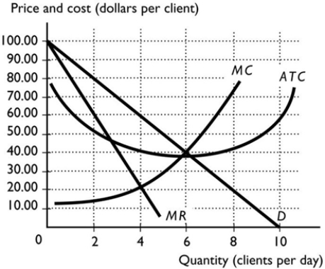   -Kevin owns a personal training gymnasium in Adelaide. The above figure shows the demand and cost curves for his firm, which competes in a monopolistically competitive market. What price will Kevin charge per session? A)  $40 B)  $100 C)  $60 D)  $80 E)  $20
