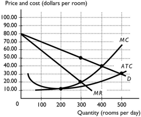   -The above figure shows a motel engaged in monopolistic competition with other motels. The equilibrium price at this motel is ________ per room. A)  $10 B)  $40 C)  $20 D)  $30 E)  $50