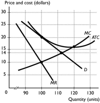   -In the long run, firms in monopolistic competition produce at a level that is ________ the efficient scale of output. A)  not comparable to B)  less than C)  equal to D)  more than E)  All of the above are possible depending on market conditions.