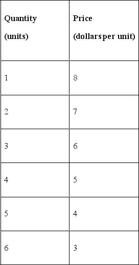   -The table above gives the demand for a monopolist's output. What is the total revenue when 3 units of output are produced? A)  $20 B)  $18 C)  $6 D)  $21