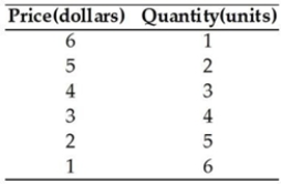   -The above table gives the demand schedule for a monopoly. The demand is inelastic over the entire price range between A)  $4 and $3. B)  $3 and $1. C)  $6 and $1. D)  $5 and $1. E)  $6 and $4.