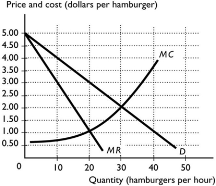   -Suppose the Busy Bee Café is the monopoly producer of hamburgers in Hay. The above figure represents the demand, marginal revenue and marginal cost curves for this establishment. What quantity will the Busy Bee produce to maximise its profit? A)  30 hamburgers per hour B)  0 hamburgers per hour C)  50 hamburgers per hour D)  10 hamburgers per hour E)  20 hamburgers per hour