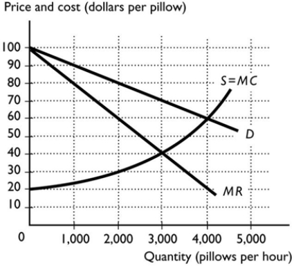 <strong> The figure above shows the demand, marginal revenue and marginal cost curves for Paul's Parrot pillows, a single-price monopoly producer of pillows stuffed with parrot feathers. When Paul maximises his profit, the difference between marginal cost and price is</strong> A) $0. B) $20. C) $60. D) $40. E) $30.