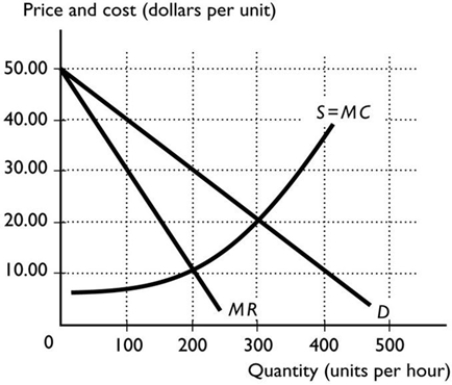   -In the above figure, the profit-maximising output for this single-price monopoly is ________ units and the price is ________. A)  500; $50 B)  300; $30 C)  200; $30 D)  300; $20 E)  200; $10