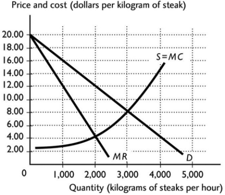 <strong> Suppose the grocery store market in Brisbane is perfectly competitive. Then one store buys all the others and becomes a single-price monopoly. The figure above shows the relevant demand and cost curves. When the market is perfectly competitive, the quantity of steak is ________ kilograms, and when the market is a monopoly, the quantity of steak is ________ kilograms.</strong> A) 3,000; 2,000 B) 5,000; 3,000 C) 4,000; 4,000 D) 4,000; less than 2,000 kilograms. E) 2,000; 4,000