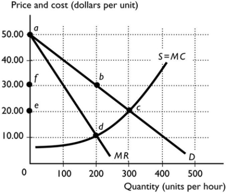   -The figure above shows the demand curve, marginal revenue curve, and marginal cost curve. The deadweight loss when the market has a monopoly producer is A)  bcd. B)  bcef. C)  acd. D)  ace. E)  abf.