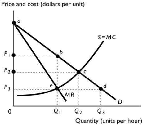   -In the above figure, for a single-price monopoly the consumer surplus is equal to the area A)  bed. B)  abP1. C)  acP2. D)  bce. E)  cQ20P2.