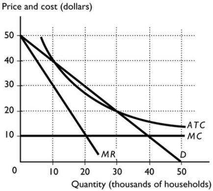   -The above figure represents the market for cable television in Oakland, Florida. Time Warner Communications (TWC)  is the sole provider of cable television to the residents of this Central Florida community. If TWC operated under an average cost pricing rule, how many households in Oakland are served? A)  50,000 B)  20,000 C)  40,000 D)  30,000 E)  None of the above answers is correct.