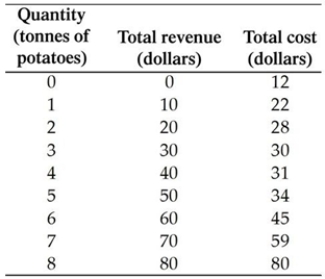   -The above table has the total revenue and total cost schedule for Omar, a perfectly competitive grower of potatoes. When Omar produces 2 tonnes of potatoes, his total profit equals A)  $20. B)  -$8. C)  $28. D)  $0. E)  $48.