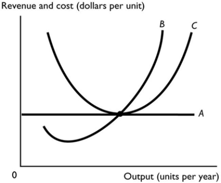   -The above figure illustrates a perfectly competitive firm. Curve C represents the A)  MR curve. B)  ATC curve. C)  MC curve. D)  market demand curve. E)  AFC curve.