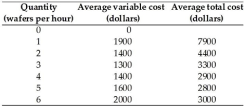   -A perfectly competitive firm will continue to operate in the short run when the market price is below its average total cost if the A)  price is at least equal to the minimum average variable cost. B)  total fixed costs are less than total revenue. C)  marginal revenue is greater than marginal cost. D)  marginal cost is minimised. E)  price is also less than the minimum average variable cost.
