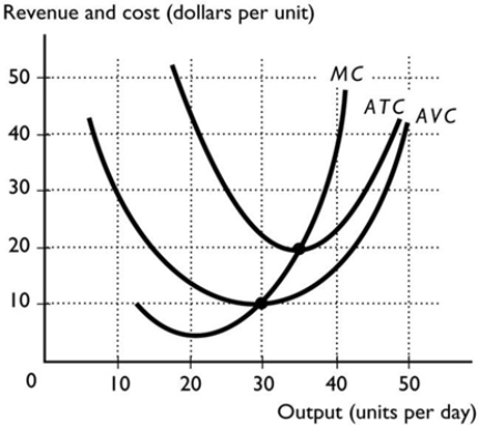   -The above figure shows a perfectly competitive firm. If the market price is more than $20 per unit, the firm A)  will definitely shut down to minimise its losses. B)  will stay open to produce and will make zero economic profit. C)  will stay open to produce and will incur an economic loss. D)  will stay open to produce and will make an economic profit. E)  might shut down but more information is needed about the fixed cost.