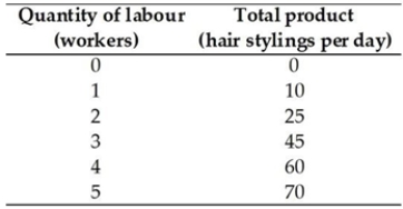   -Under which of the following sets of circumstances is it DEFINITELY the case that the average product increases as more labour is hired? A)  The marginal product is equal to the average product. B)  The marginal product is less than the average product. C)  The marginal product is positive. D)  Total product increases as more labour is hired. E)  The marginal product is greater than the average product.