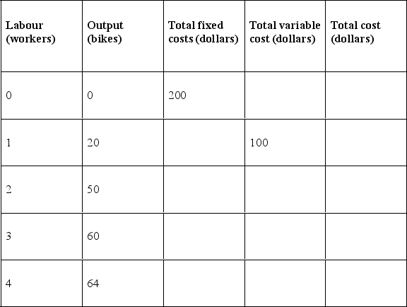   -The table above gives costs at Jan's Bike Shop. Unfortunately, Jan's record keeping has been spotty. Each worker is paid $100 a day. Labour costs are the only variable costs of production. What is the total variable cost of producing 60 bikes? A)  $200 B)  $300 C)  $400 D)  $500 E)  None of the above answers is correct.