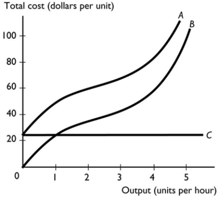   -In the above figure, curve A is the ________ curve and curve B is the ________ curve. A)  total cost; total fixed cost B)  total fixed cost; total variable cost C)  total variable cost; total cost D)  total cost; total variable cost E)  total variable cost; total fixed cost