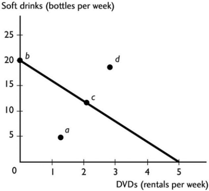   -The figure above shows a consumer's budget line between soft drinks and DVD rentals. Point b represents an A)  affordable combination of soft drinks and DVDs that spends the entire budget. B)  affordable combination of soft drinks and DVDs that does not spend the entire budget. C)  unaffordable combination of soft drinks and DVDs. D)  affordable combination of soft drinks and DVDs but whether it spends the entire budget cannot be determined from the figure. E)  None of the above answers is correct.