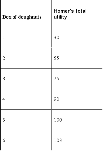   -The above table shows Homer's utility from boxes of doughnuts. As Homer's consumption of doughnuts increases, his A)  marginal utility is negative and decreasing. B)  marginal utility is negative but increasing. C)  total utility is not related to his marginal utility. D)  marginal utility is positive but decreasing. E)  marginal utility is positive and increasing.