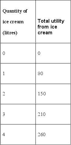   -Given the data in the above table, what is the marginal utility of the second litre of ice cream? A)  75 B)  60 C)  150 D)  80 E)  70