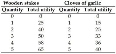   -The table above shows Buffy's utility from wooden stakes and cloves of garlic. As Buffy uses more stakes, the marginal utility of a stake ________ and as she uses more cloves of garlic, the marginal utility of a clove of garlic ________. A)  decreases; decreases B)  decreases; increases C)  increases; decreases D)  increases; increases E)  does not change; does not change