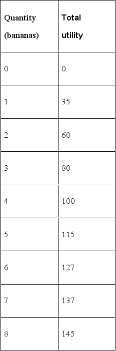   -Sam's total utility for bananas is in the table above. Sam's total utility shows that the law of diminishing marginal utility A)  holds because Sam's total utility from bananas increases as Sam eats more bananas. B)  holds because his marginal utility from bananas decreases as Sam eats more bananas. C)  does not hold because Sam's total utility does not reach its maximum. D)  does not hold because Sam's marginal utility does not decrease to zero. E)  None of the above answers is correct because there are no data for marginal utility with which to answer the question.