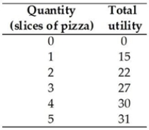  -For a consumer to maximise utility, in part the consumer must A)  make the marginal utility per dollar from each good as different as possible for all goods. B)  spend as little of the budget as possible. C)  allocate the entire available budget. D)  make the marginal utility per dollar from each good as small as possible for all goods. E)  Answers A and B are both correct.