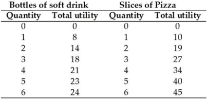   -The table above gives Ali's total utility from consuming bottles of soft drink and slices of pizza. Suppose the price of a slice of pizza increases. As a result, Ali's A)  marginal utility from all the slices of pizza he consumes decreases. B)  total utility increases. C)  marginal utility per dollar from soft drink increases. D)  purchases of pizza might increase. E)  marginal utility per dollar from pizza decreases.