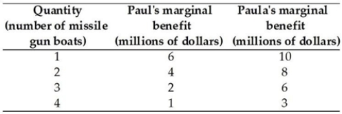   -Paul and Paula are the only members of society. The table above gives their marginal benefits from missile gunboats, a public good. Determine the marginal benefit to society of the fourth missile gunboat. A)  $8 million B)  $4 million C)  $2 million D)  $40 million E)  $1 million
