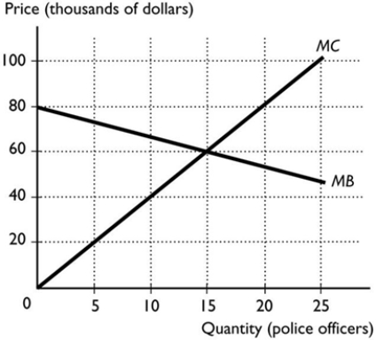   -The figure above shows the marginal cost and marginal benefit of police protection in Queensland. Police protection is a public good. The efficient number of police officers that should be hired by the Queensland government is A)  25. B)  10. C)  zero. D)  15. E)  more than 25 because MB > $0 when 25 officers are hired.