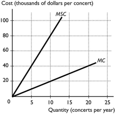   -The figure above illustrates the marginal private cost and the marginal social cost to the city of Geelong for each rock concert that is offered. Suppose the marginal private cost of the 5th concert is $10,000. Then, for the 5th concert, the A)  marginal external cost equals the marginal private cost. B)  marginal external cost equals $30,000. C)  marginal external cost equals $40,000. D)  marginal social cost equals $30,000. E)  marginal external cost equals $10,000.