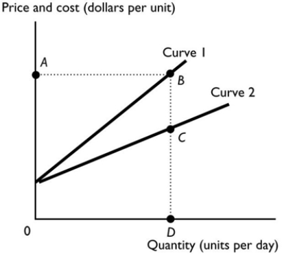   -The figure above represents the relationship between output and cost in an industry with an external cost. Which line represents the marginal private cost (MC)  curve? A)  Curve 2 B)  The dotted line BC C)  The dotted line AB D)  The y-axis E)  Curve 1