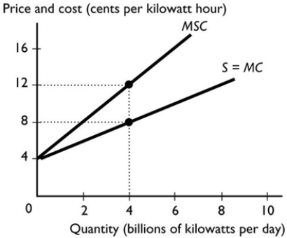   -The figure above shows the marginal social cost of generating electricity and the marginal private cost. For 4 billion kilowatts, what is the marginal external cost? A)  $0.04 B)  $0.00 C)  $0.12 D)  $0.08 E)  $0.20