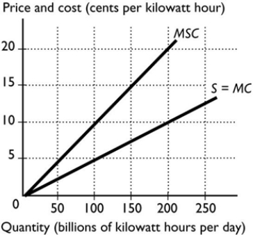   -The figure above shows the marginal social cost curve of generating electricity and the marginal private cost curve. The marginal cost borne by producers when 100 billion kilowatt hours are produced is A)  10 cents per kilowatt hour. B)  15 cents per kilowatt hour. C)  5 cents per kilowatt hour. D)  0 cents per kilowatt hour. E)  20 cents per kilowatt hour.