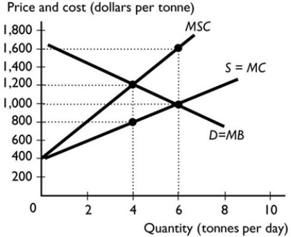   -The figure above shows the costs and benefits associated with producing paper. What is the marginal external cost when output is 6 tonnes? A)  $1,600 B)  $600 C)  $1,200 D)  $400 E)  $1,000
