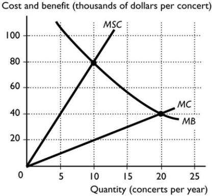   -The figure above illustrates the marginal private cost and the marginal social cost to the city of Geelong for each rock concert that is offered. It also illustrates the marginal private benefit. There is no external benefit. The efficient number of concerts in Geelong is A)  5. B)  15. C)  10. D)  0. E)  20.