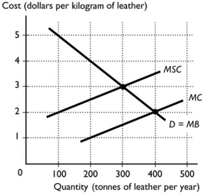   -If a pollution tax in a market with an external cost changes the market so that it produces the efficient level of output, which of the following occurs? i. The supply curve shifts leftward. Ii)  The price increases. Iii)  The quantity produced decreases. A)  i only B)  ii only C)  iii only D)  i and ii E)  i, ii and iii