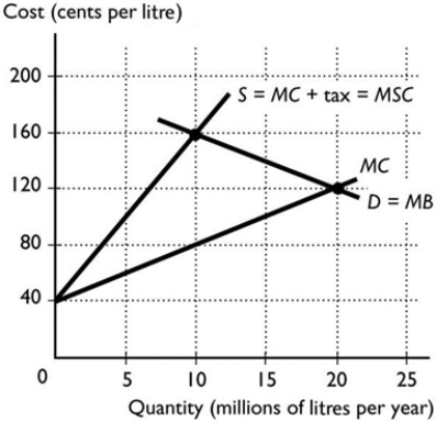 <strong>  The figure above illustrates the petrol market. There is no external benefit from petrol. If a pollution tax equal to the marginal external cost is imposed on petrol, then the quantity of petrol produced and consumed equals</strong> A) 5 million litres. B) 20 million litres. C) 10 million litres. D) 0 litres. E) None of the above answers is correct. <div style=padding-top: 35px> 