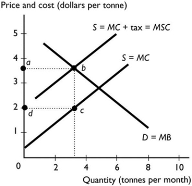   -The figure above shows a tax imposed on a good with an external cost. The area of the rectangle abcd equals A)  the MC. B)  the total tax revenue collected by the government. C)  the amount of pollution tax per tonne. D)  the MSB. E)  the deadweight loss.