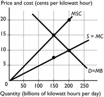 <strong>  The figure above shows the marginal social cost curve of generating electricity, the marginal private cost curve, and the demand curve. If the government imposes a pollution tax to achieve the efficient level of production, the tax equals ________ per kilowatt hour.</strong> A) 2.5 cents B) 0 cents C) 15 cents D) 7.5 cents E) 10 cents <div style=padding-top: 35px> 
